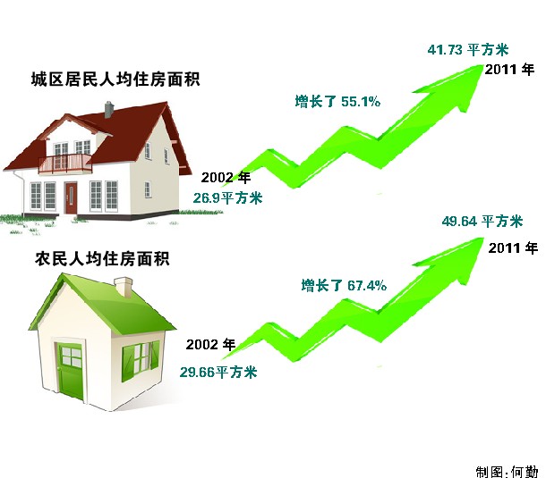 莫斯科人均绿地面积_人均住房面积增长
